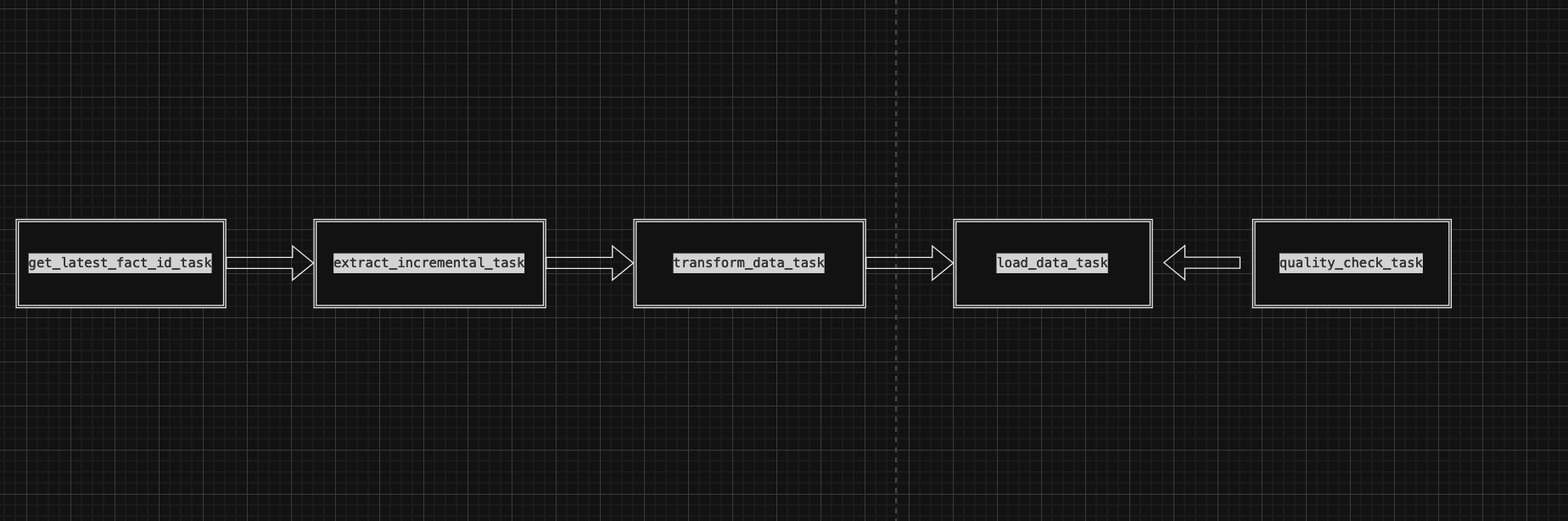 Data Model