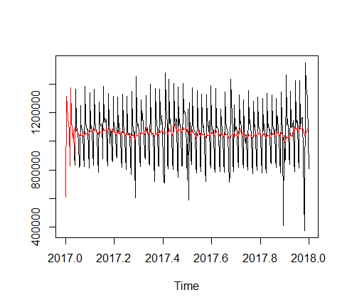 Daily time series of refils in 2017