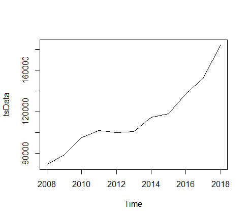 Yearly time series of distinct person counts, 2008-2018