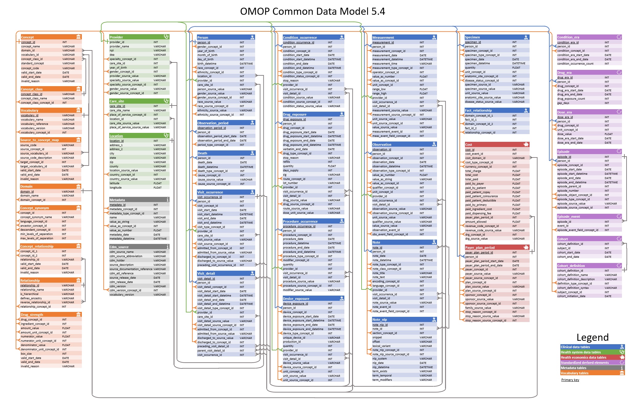 OMOP - Common Data Model 5.4