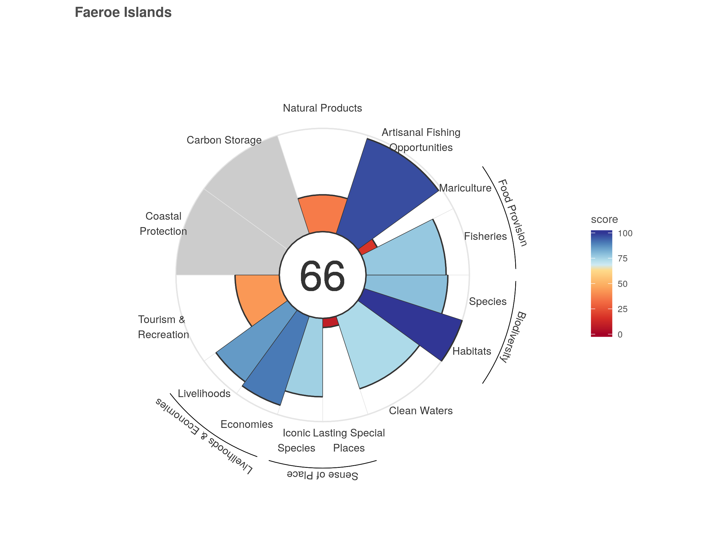 Global Ocean Health Index Scores