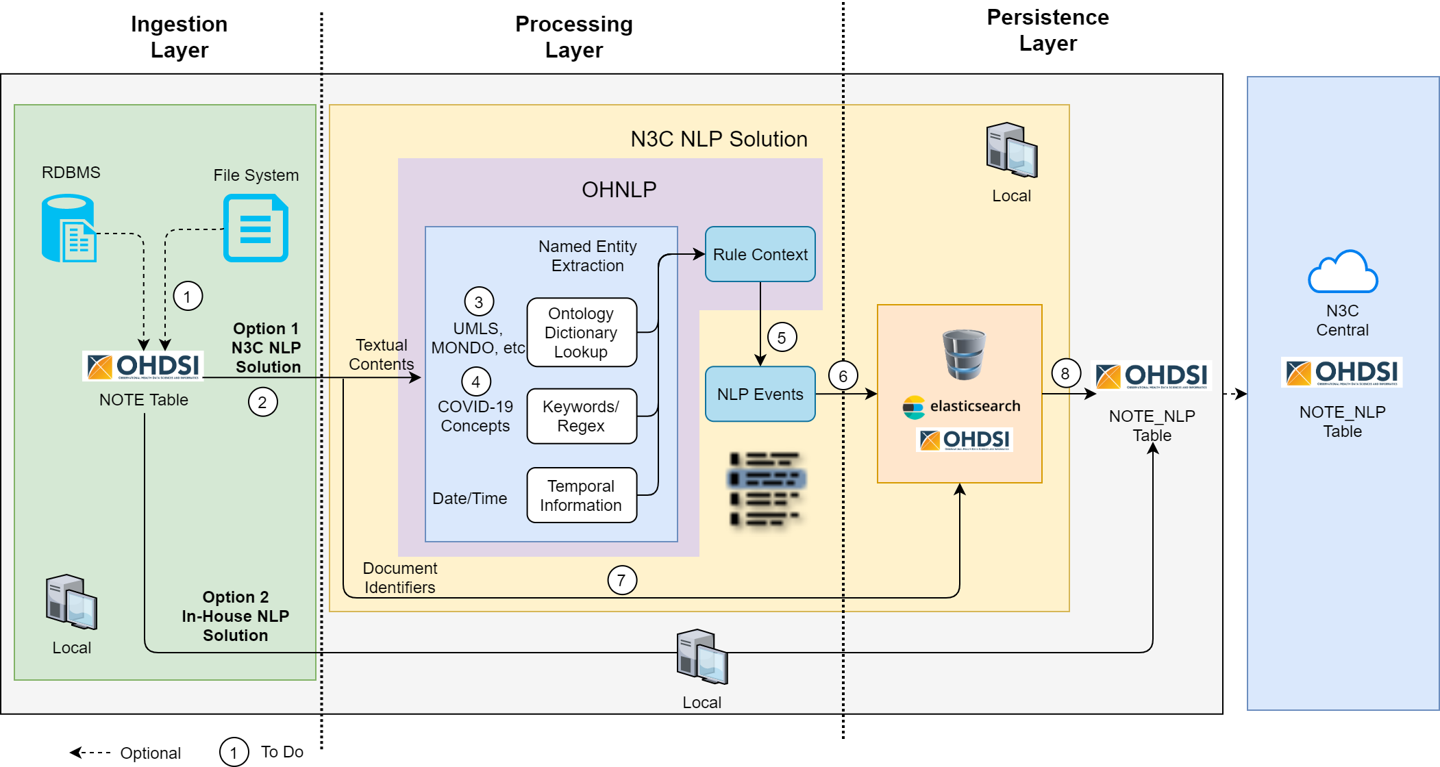 N3C NLP Architecture