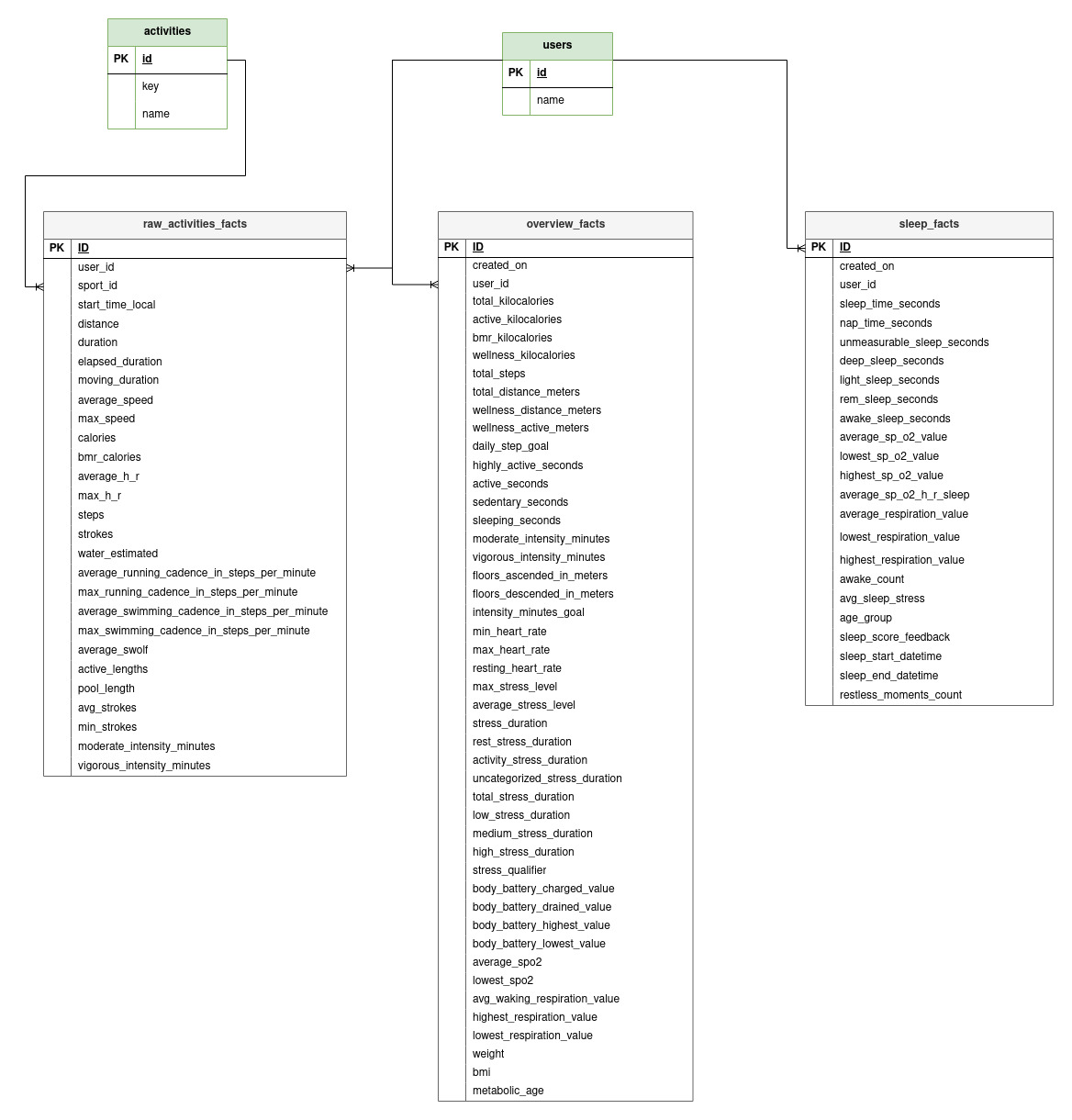 Star DWH schema