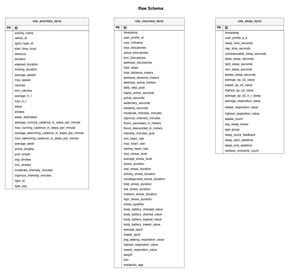 Raw DWH schema