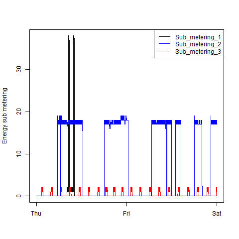 plot of plot3