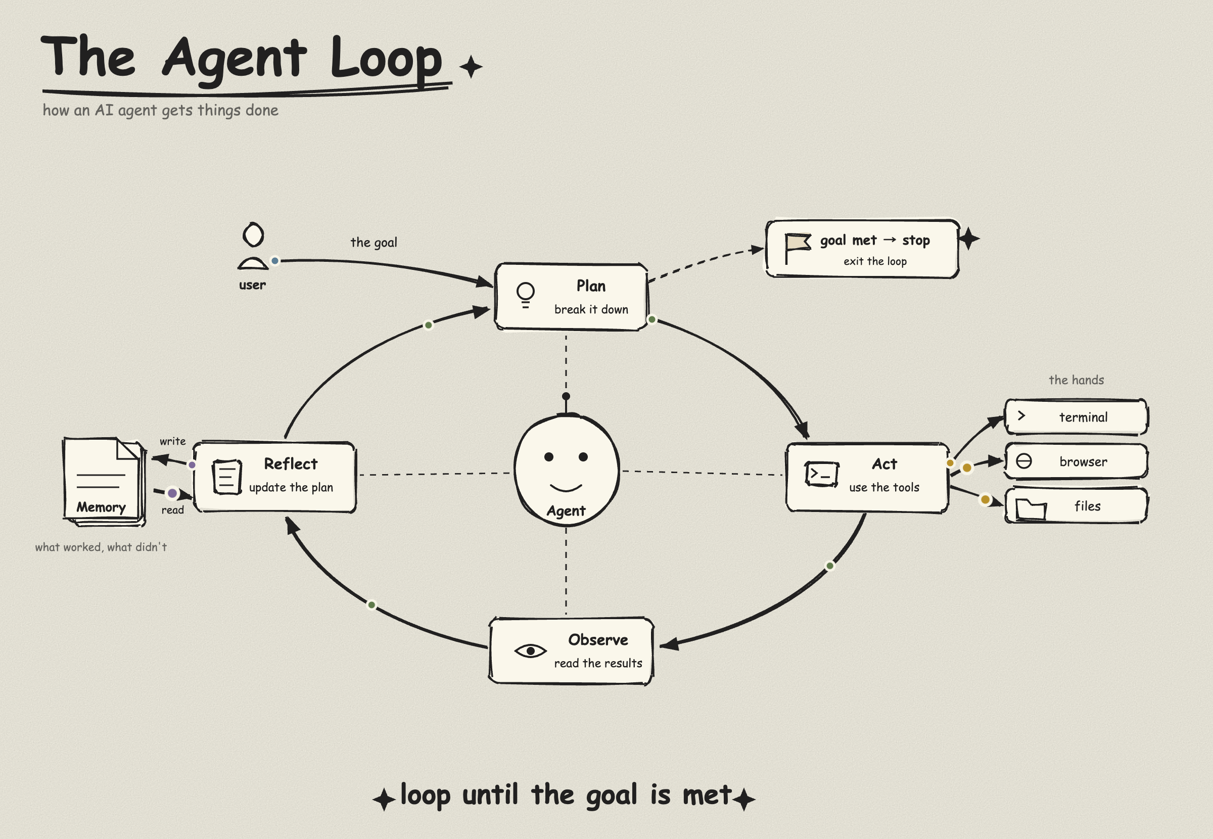 The Agent Loop