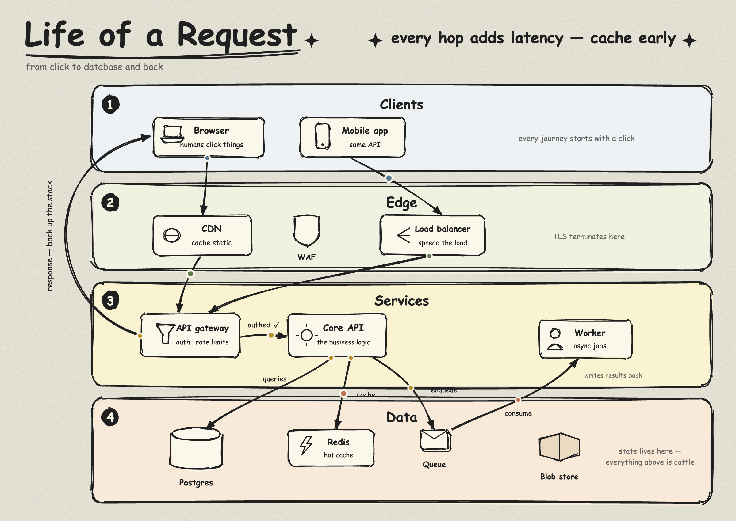 life-of-a-request