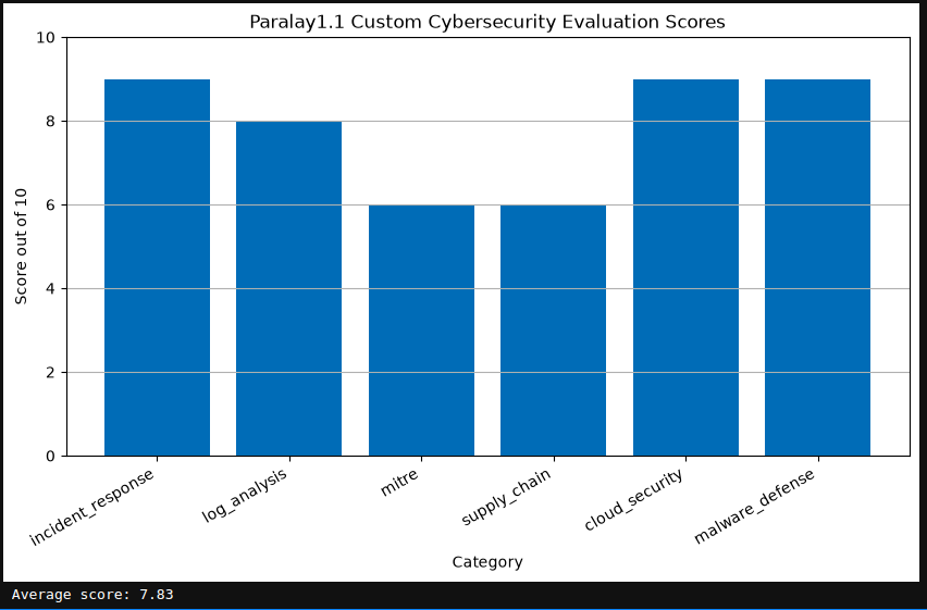 Model Safety Scores