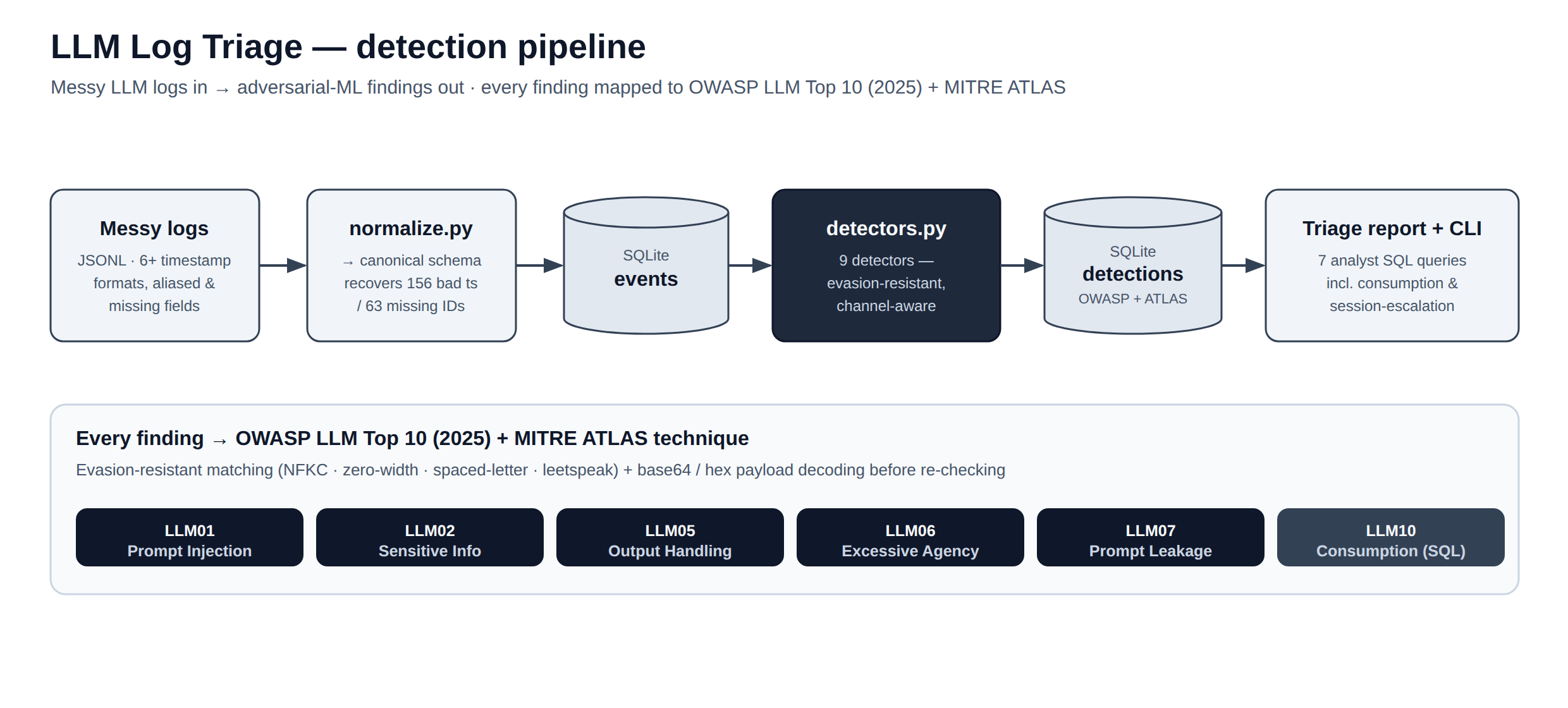 LLM Log Triage detection pipeline: messy logs → normalize → events → 9 detectors → detections → SQL/report, all mapped to OWASP LLM Top 10 + MITRE ATLAS