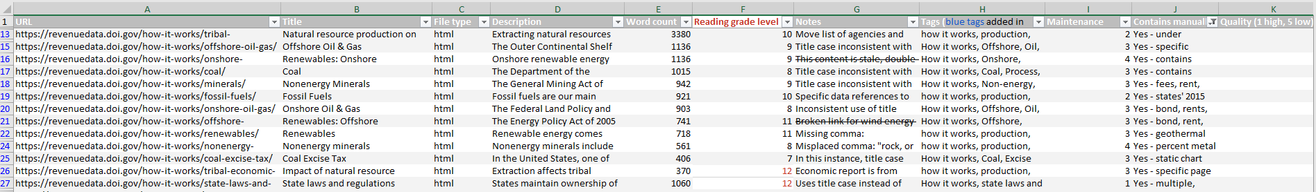 Content audit sample rows with URL, Title, File type, Description, Word count, Reading grade level, Notes, Tags, Maintenance requirements, Manually curated data, Quality