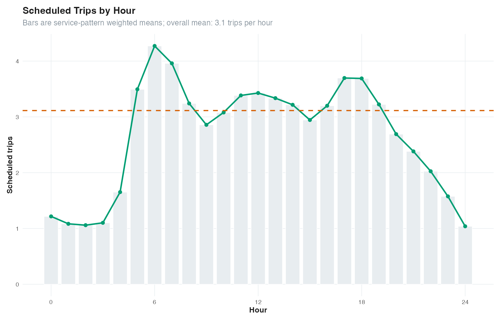 Scheduled system frequency by hour
