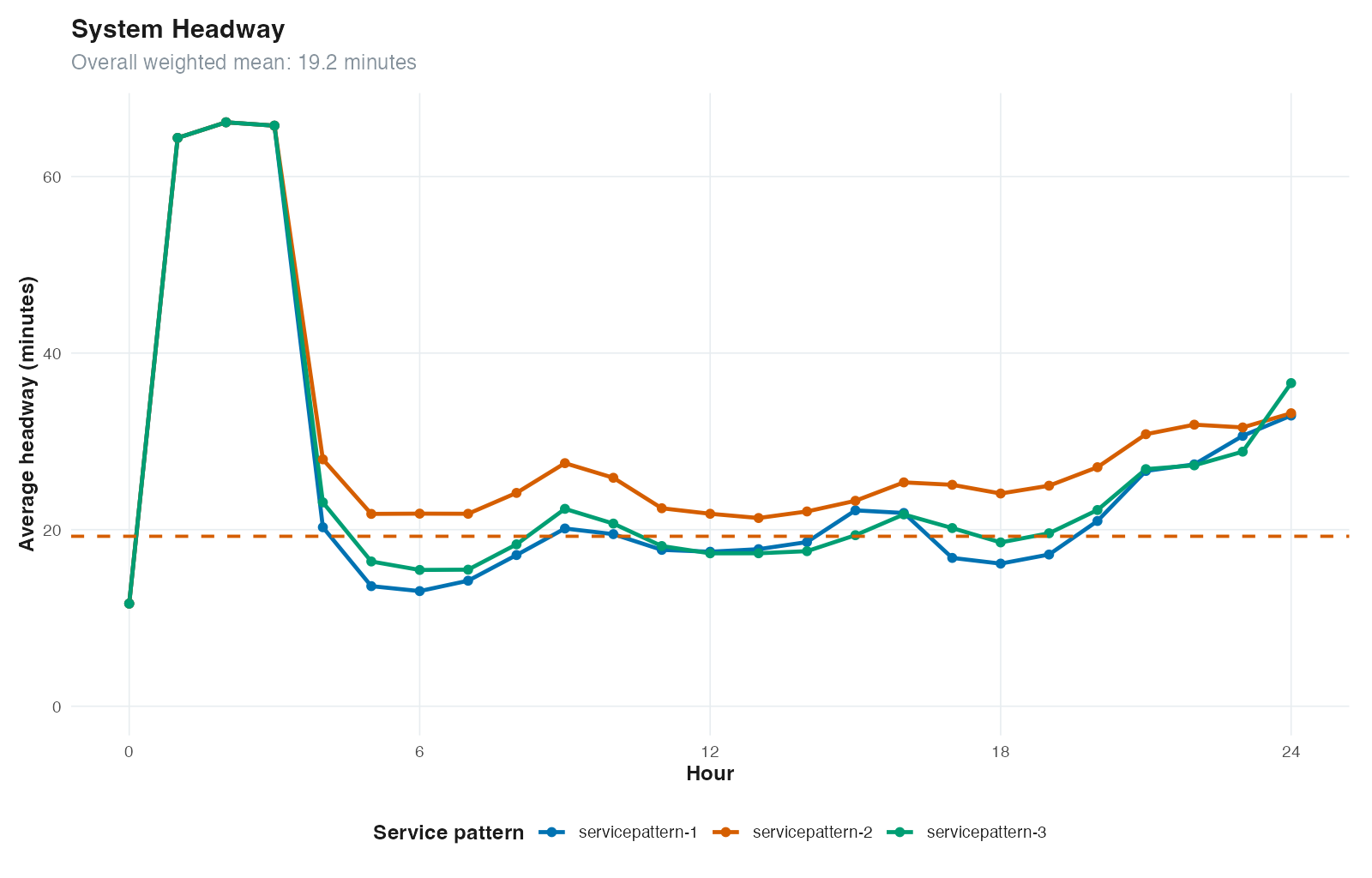 Scheduled system headway by hour
