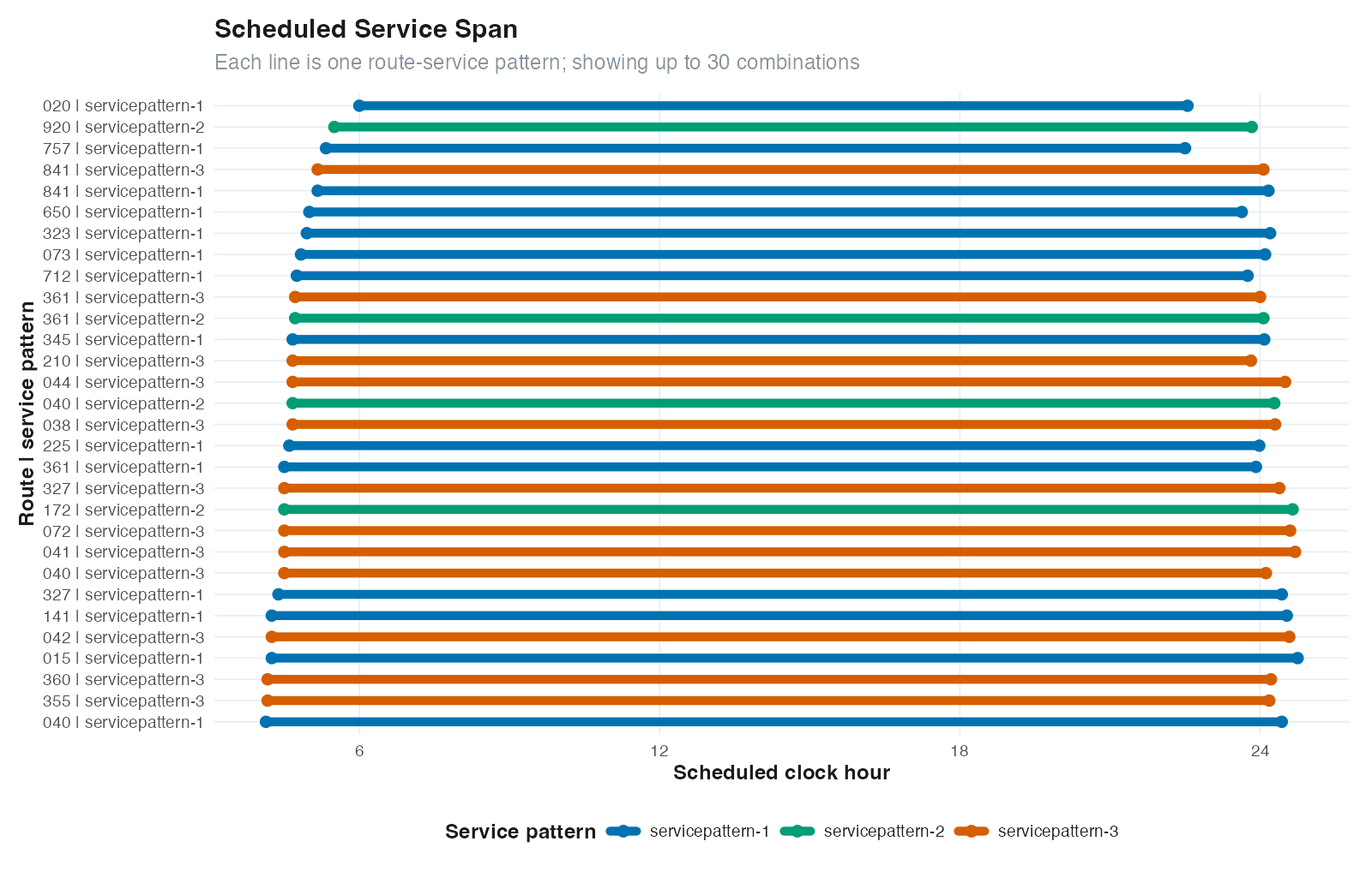 Scheduled service span by route