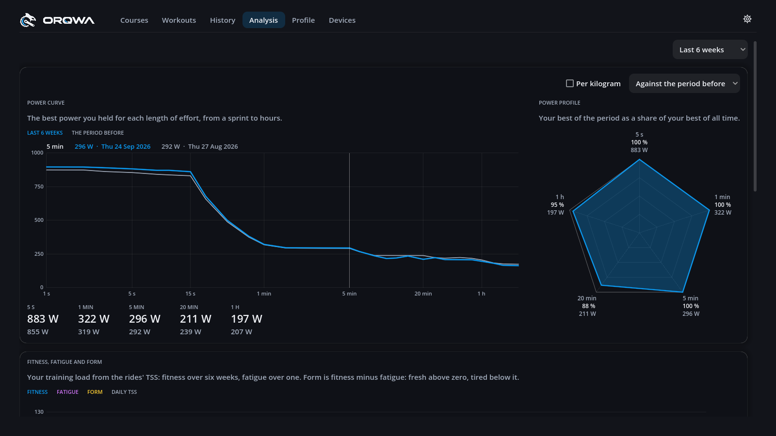 The Analysis tab: the power curve of the last six weeks over the six weeks before, and the power profile with a dent at 20 minutes