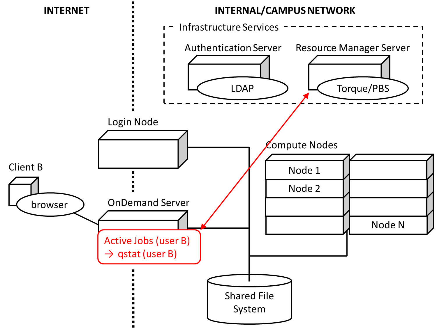 https://raw.githubusercontent.com/OSC/ood-documentation/develop/source/images/active-jobs-diagram.png