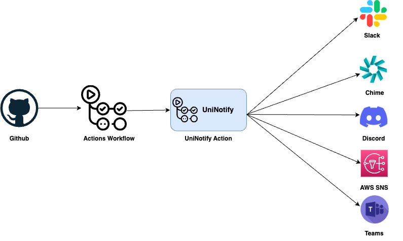 UniNotify Github Action