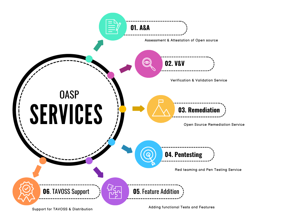 OASP Services