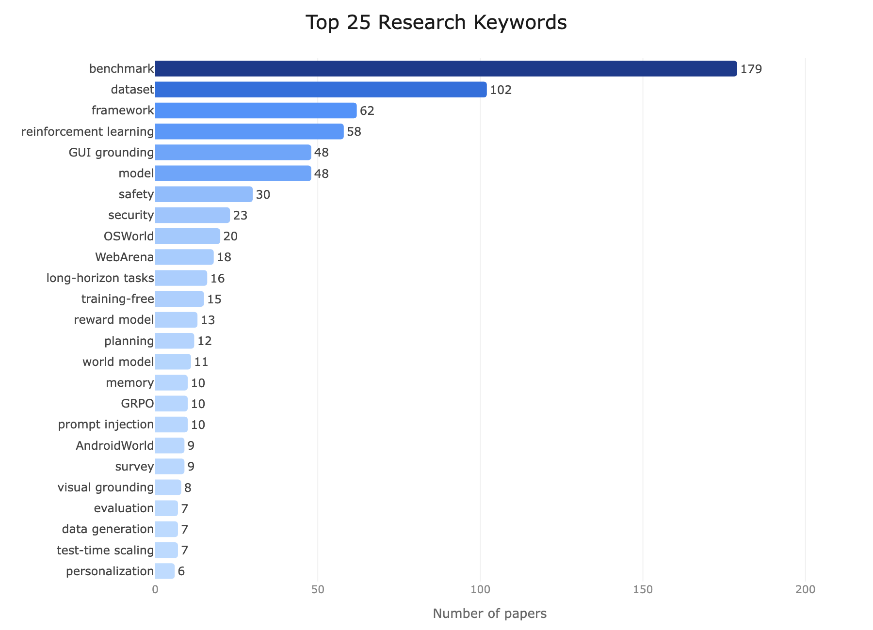Top 25 research keywords