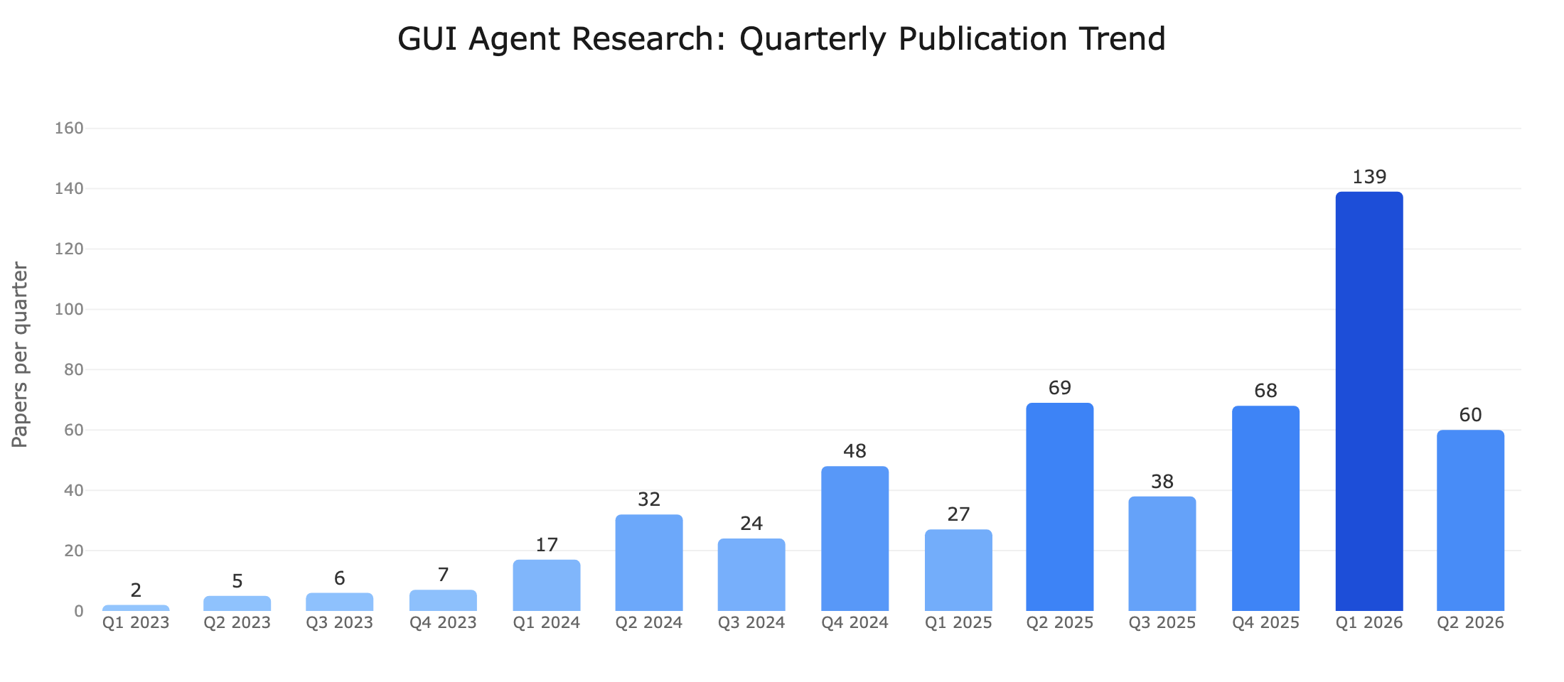 Quarterly publication trend