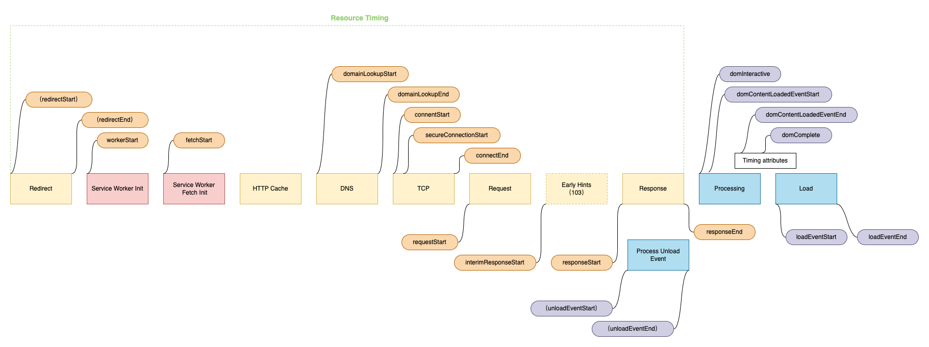 NavigationTimingLevel2.drawio (1)