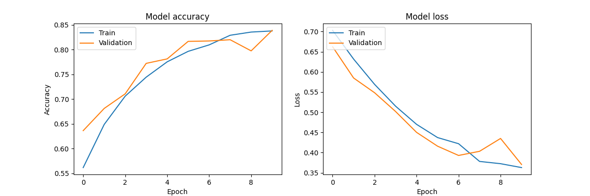 Accuracy Graph