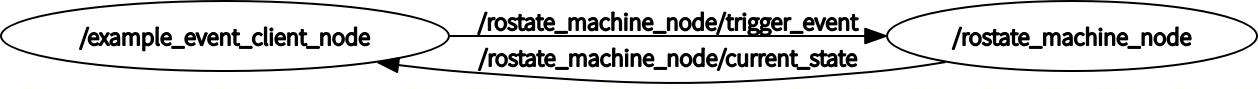 Example State Machine Node