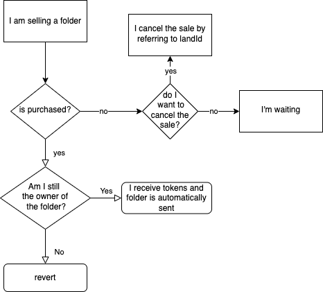 flowchart