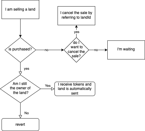 flowchart