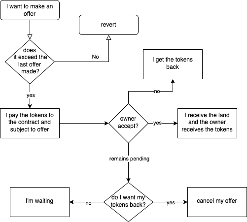 flowchart