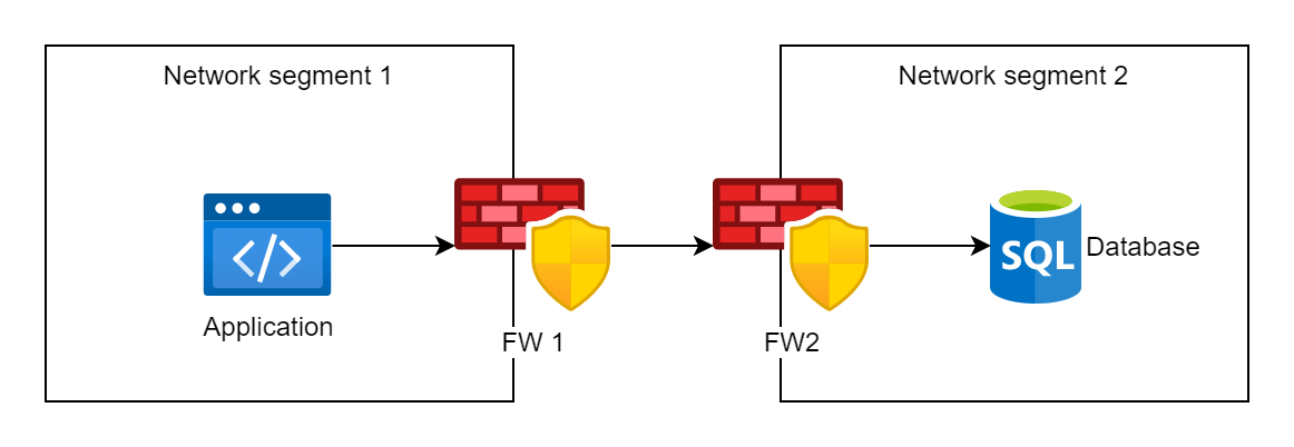 Traffic passes through two firewalls