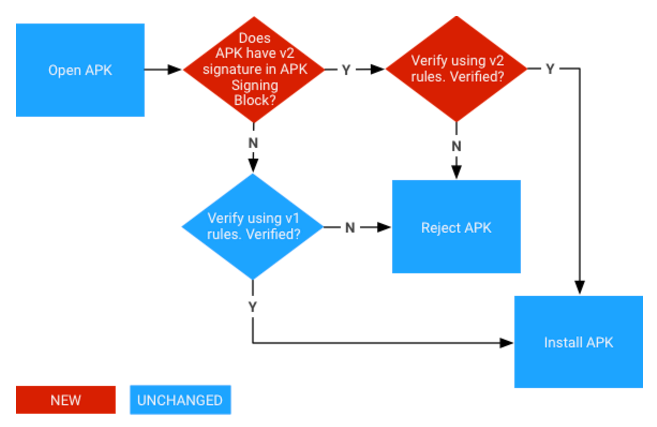 apk signature scheme v3 scheme the v3 apk signing block