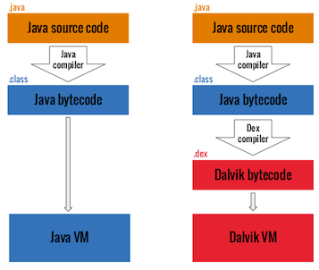 difference in internal structure of java bytecode... before android 5 . 0 api level 21 android executed