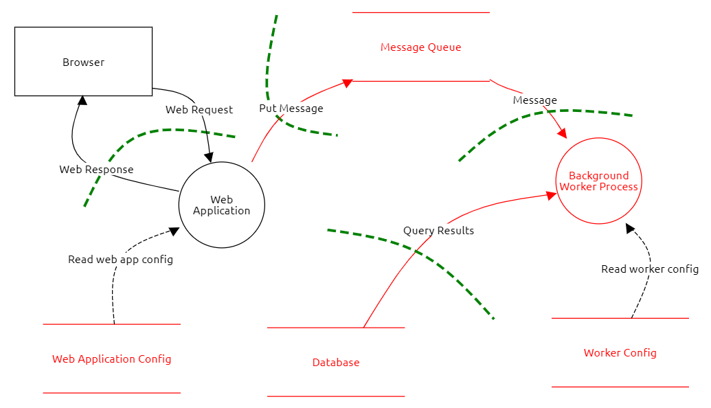 webapp-threat-dragon Flow Diagram