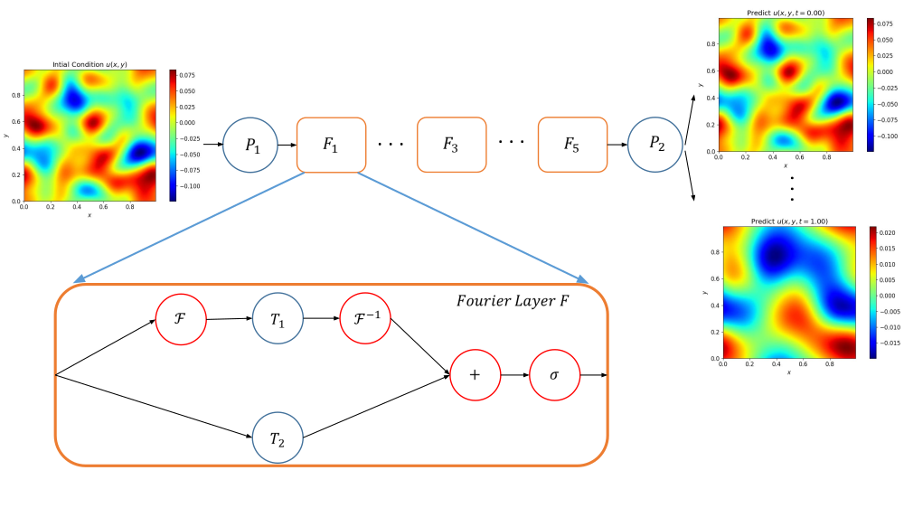 Network Architecture