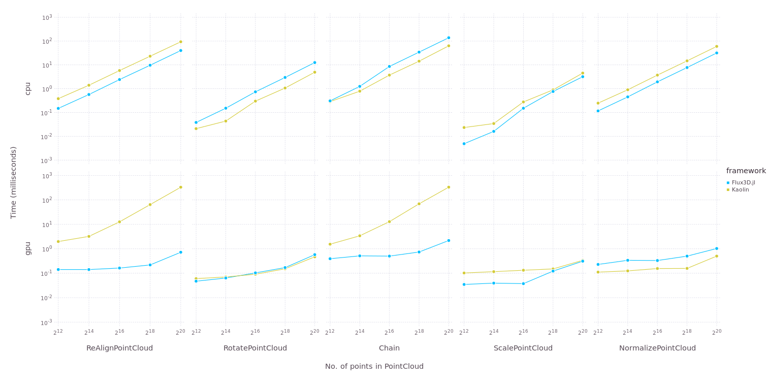 Benchmark plot for PointCloud transforms