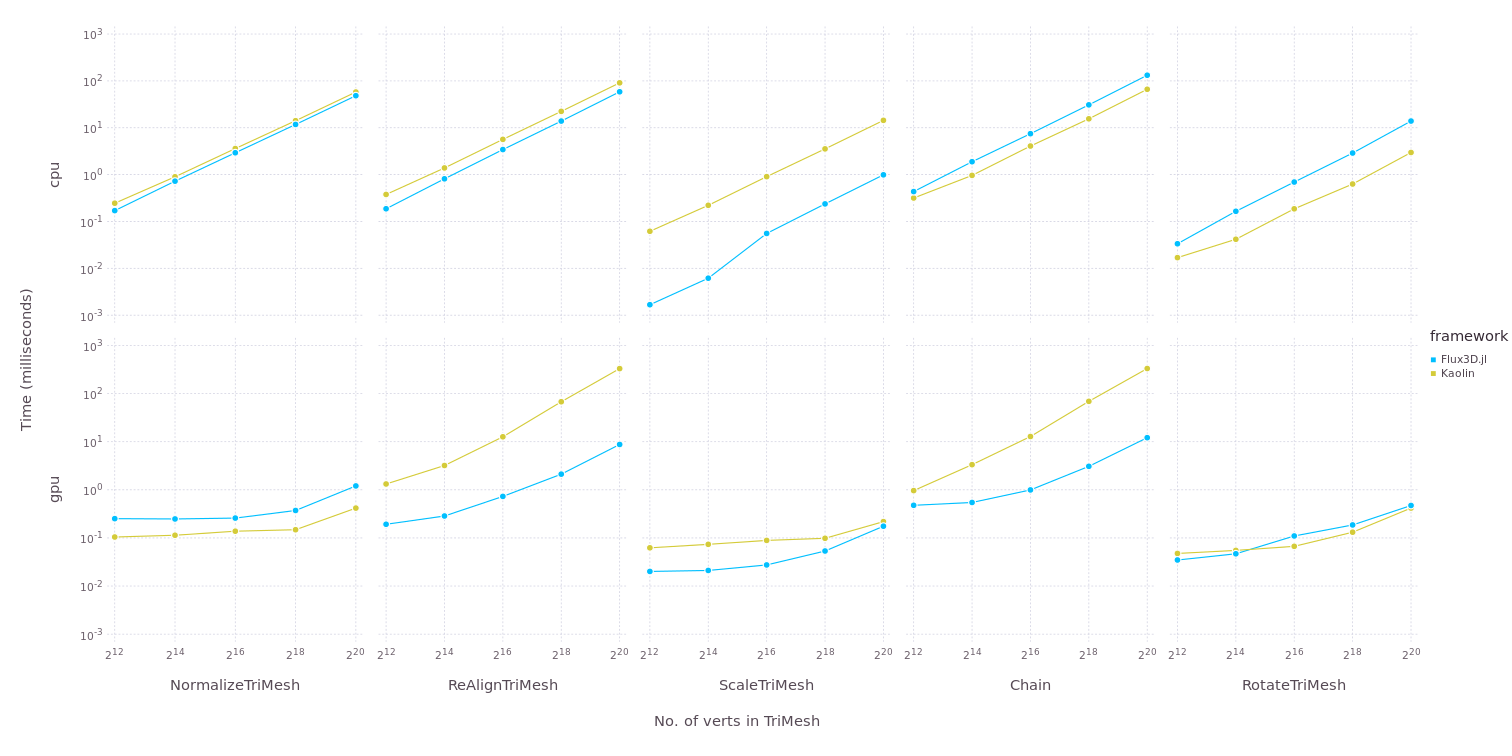 Benchmark plot for TriMesh transforms