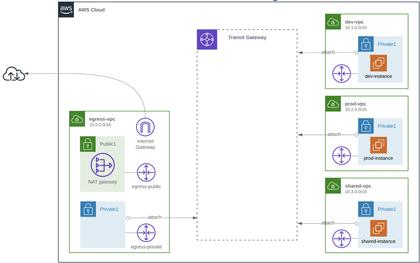 Attach VPCs to Transit Gateway