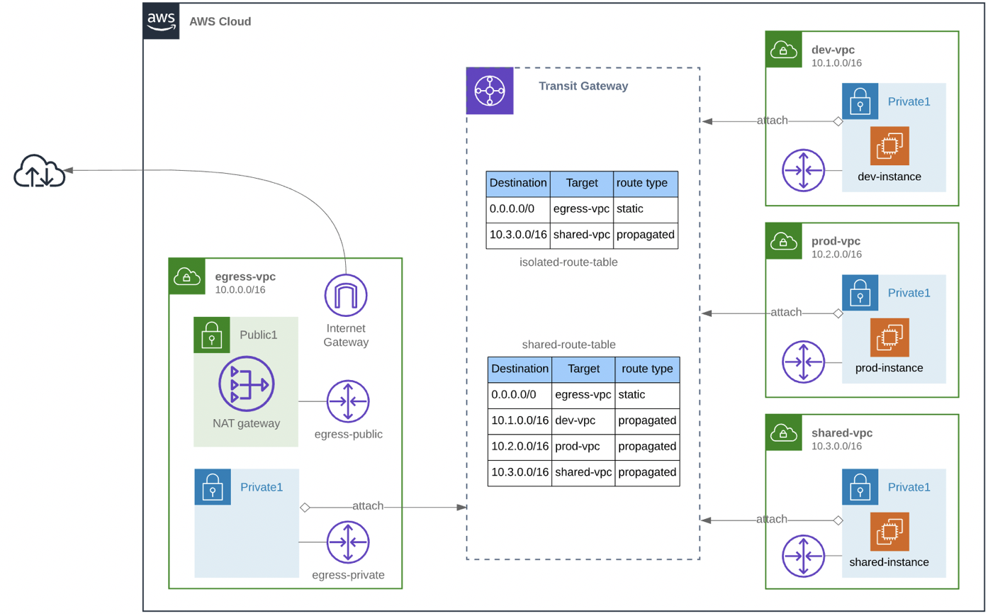 Create Transit Gateway Routing Tables