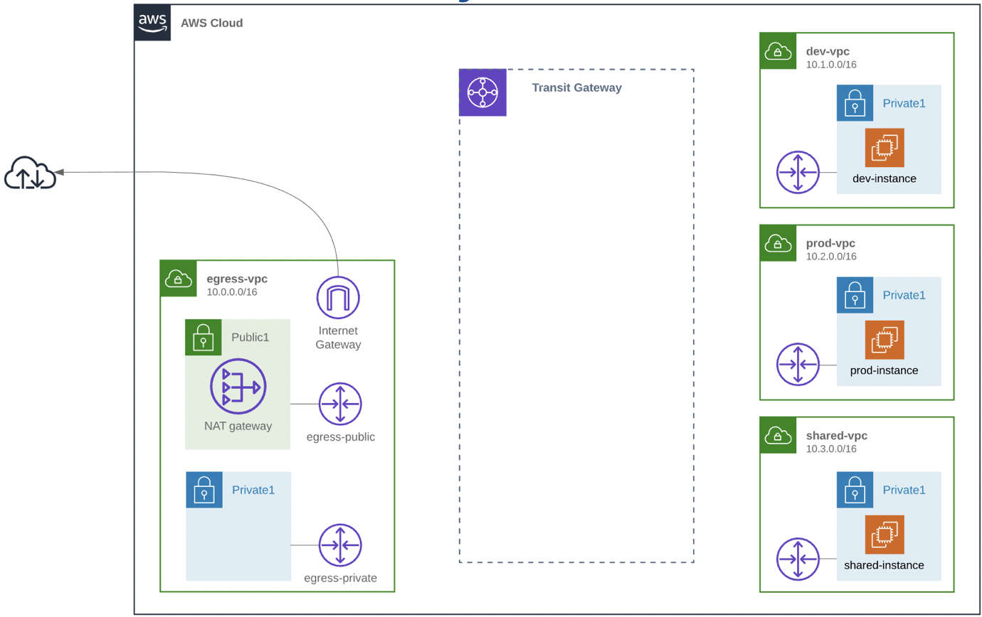 Create Transit Gateway