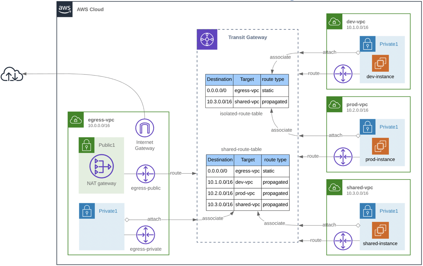 Create Routes to Transit Gateway