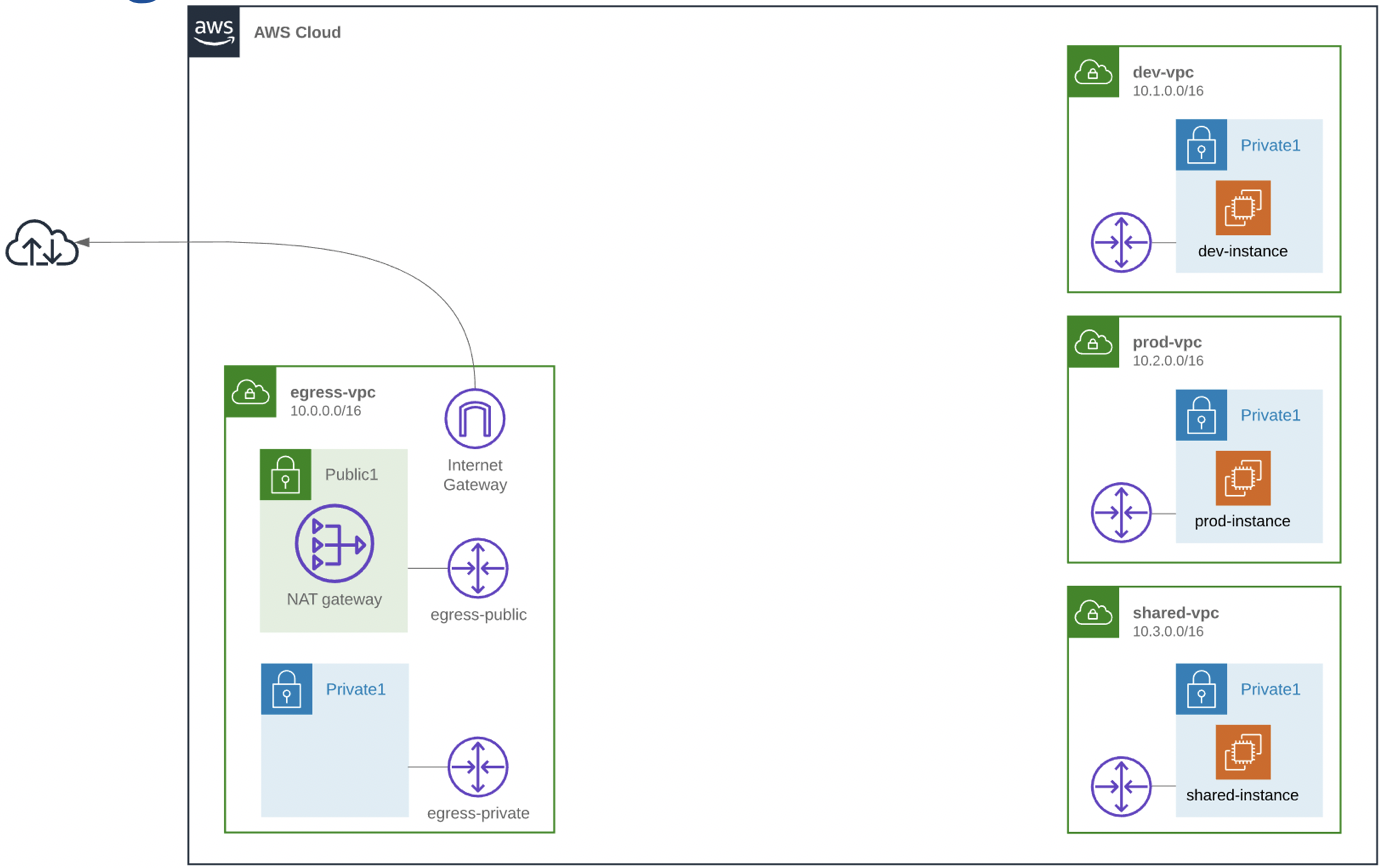 VPC Overview