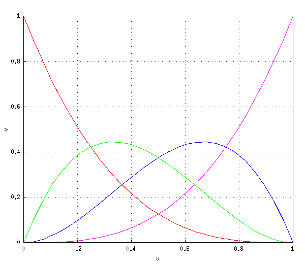 Maxima 3D Bezier basis functions