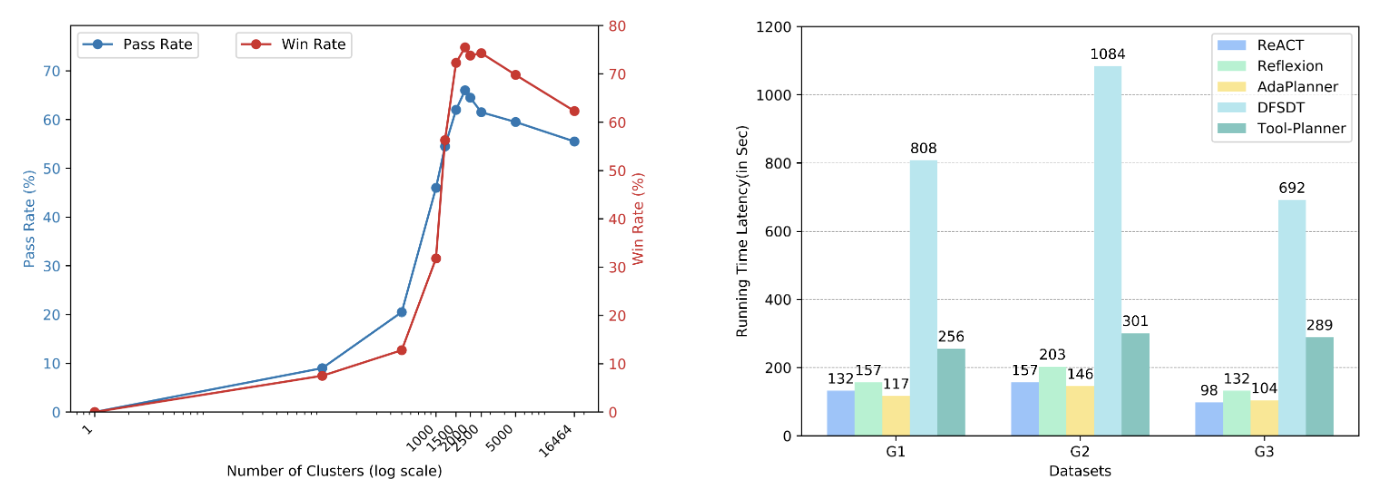 Time and Performance Evaluation