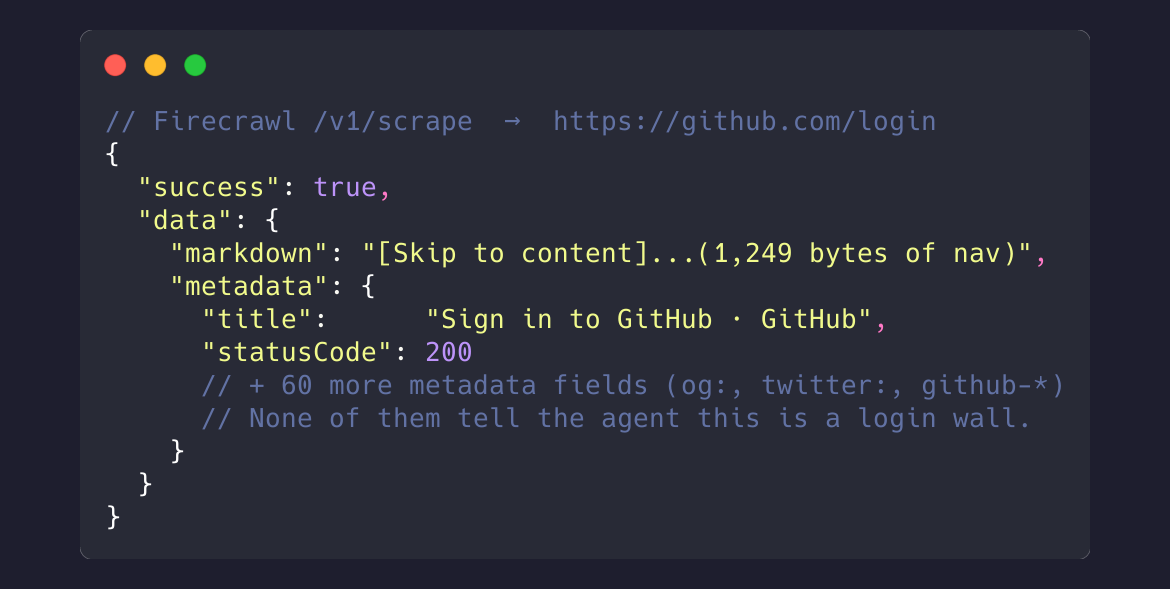 Firecrawl response for github.com/login: 60+ metadata fields, none of them flag this as a login wall
