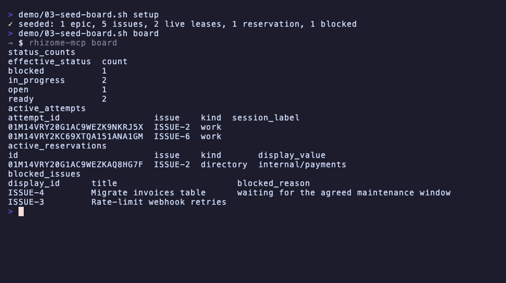 rhizome-mcp board on a seeded project: status counts, two live leased attempts, an active directory reservation, and blocked issues with reasons