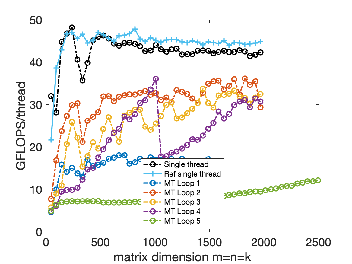 Plot_MT_GFLOPS_per_thread_8x6