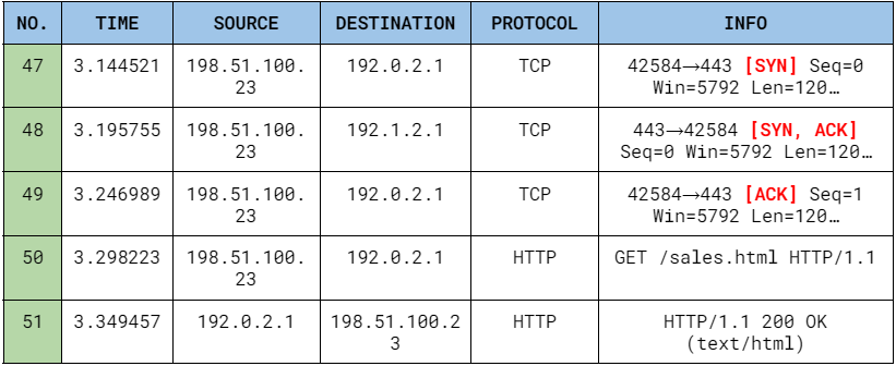 Normal traffic on a TCP SYN-AKL request