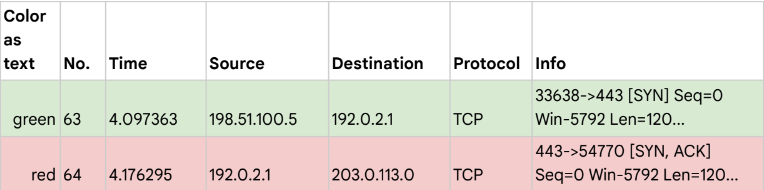Wireshark Report - SYN Flood Attack part 1