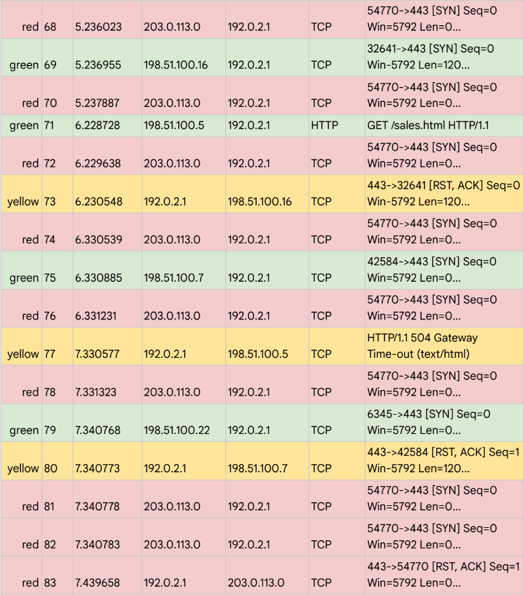 Wireshark Report - SYN Flood Attack part 2