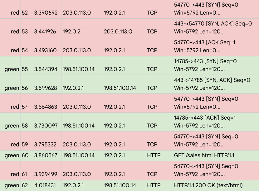 Wireshark Report - SYN Flood Attack